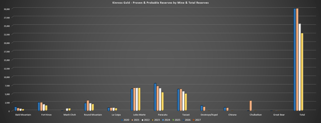 Kinross Gold - Gold Reserves by Asset