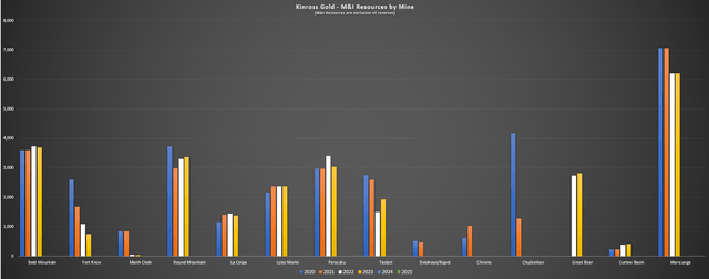 Kinross Gold M&I Resources by Mine