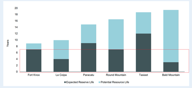 Kinross Expected Reserve Life/Resource Upside