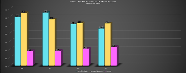 Kinross Gold Year-End Reserves & Resources