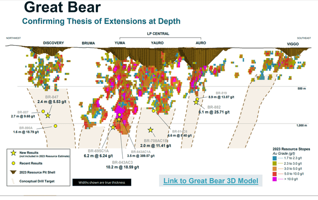 Great Bear Resource, Targets & Drill Highlights