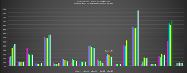 Gold Producers Annual Mineral Reserves