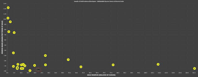 Gold Producers - Reserve Base & Reserve Grade (Millions of Gold Ounces & Grams Per Tonne of Gold)