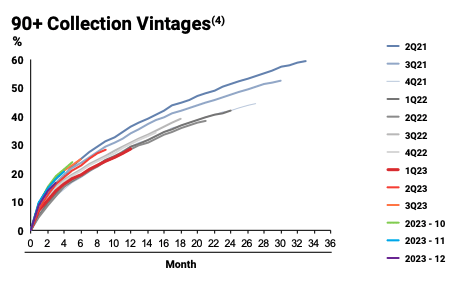 Kaspi 90+ Day Collections