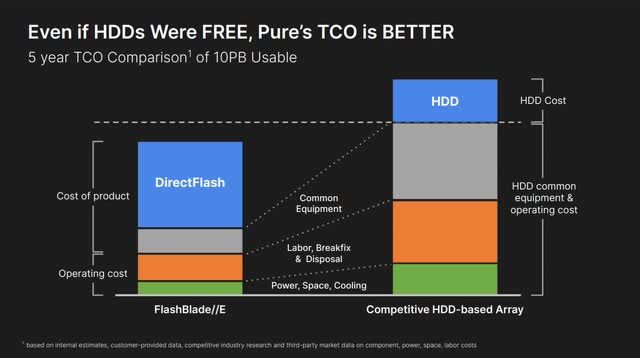 The image shows a TCO comparison between Flash and HDD.