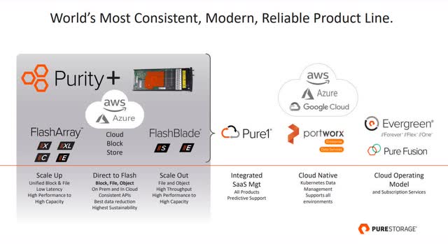 The image shows Pure Storage's services.