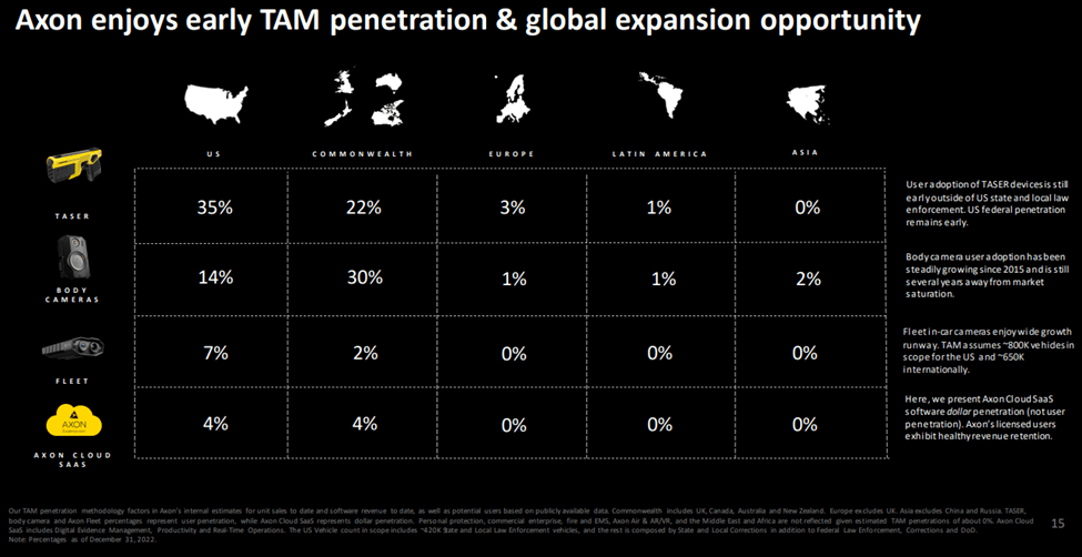 Axon Lofty Valuation Yet Capturing More LongTerm Growth (NASDAQAXON