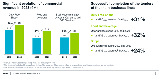 Aena Commercial Business Division