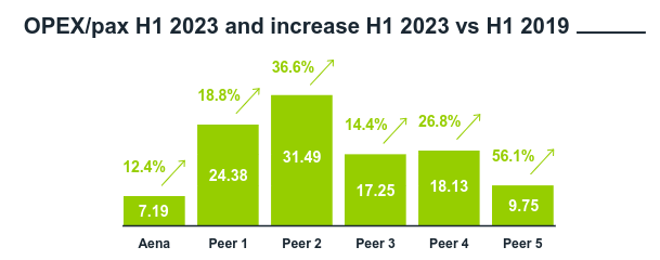 Aena Operational Efficiency