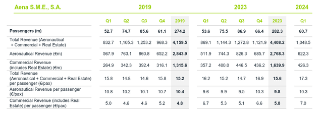 Aena Financials