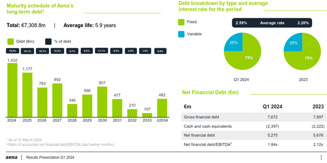 Aena Balance Sheet