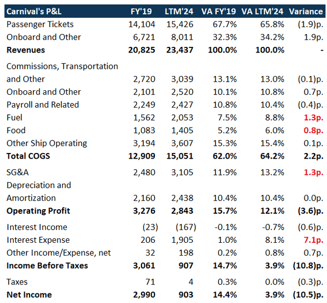 Carnival's P&L Comparison Between FY'19 and LTM'24