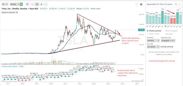 TrendSpider Software, TSLA weekly, notes added