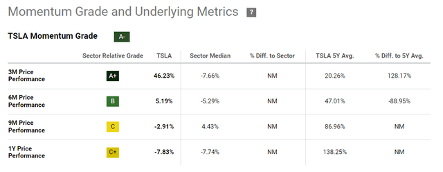 Seeking Alpha Premium, TSLA