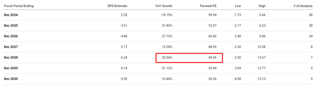 Seeking Alpha, TSLA, the author's notes