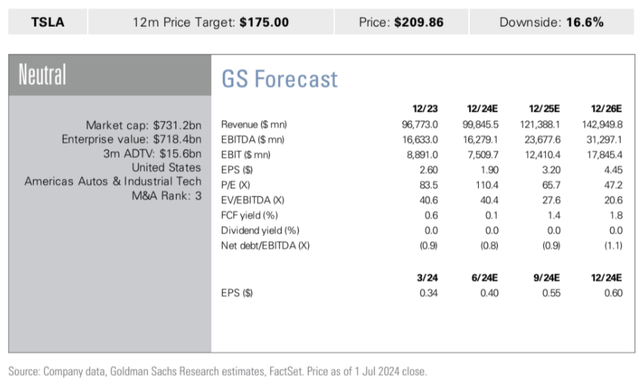 GS [proprietary source, July 2024]