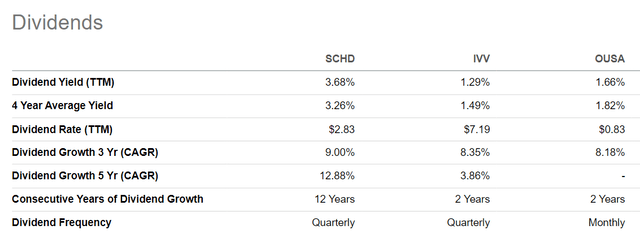 Comparing Dividend ETFs