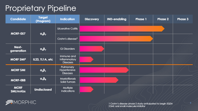 Morphic's clinical and preclinical pipeline