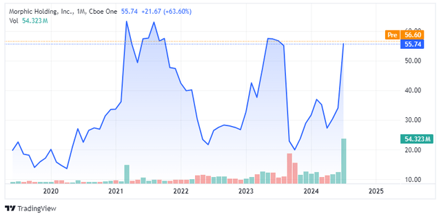 Morphic Holding's share price chart since the 2019 IPO