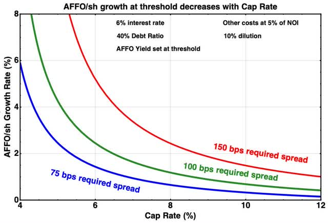 growth ADC