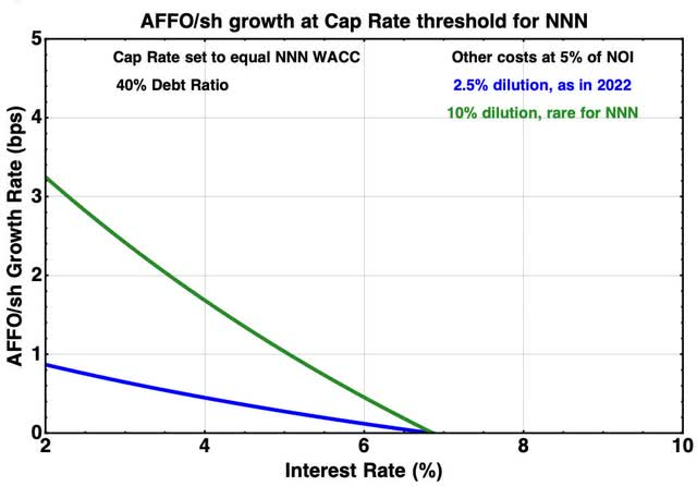 NNN growth