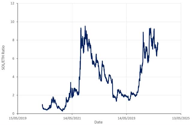 Ethereum: A Extra Favorable Backdrop Is Rising (Cryptocurrency:ETH-USD) 4 SOL/ETH Ratio