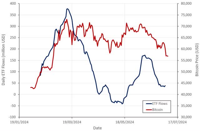 Ethereum: A Extra Favorable Backdrop Is Rising (Cryptocurrency:ETH-USD) 3 Bitcoin ETF Flows