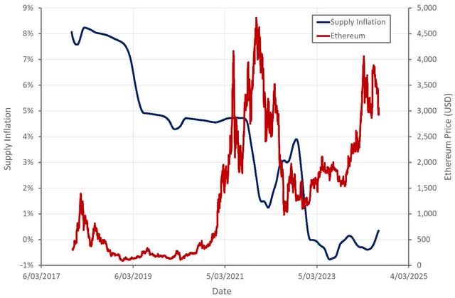 Ethereum: A Extra Favorable Backdrop Is Rising (Cryptocurrency:ETH-USD) 1 Ethereum Supply Inflation