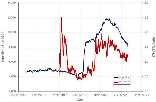 Ethereum: A Extra Favorable Backdrop Is Rising (Cryptocurrency:ETH-USD) 5 Central Bank Liquidity and Performance of Ethereum Relative to Bitcoin