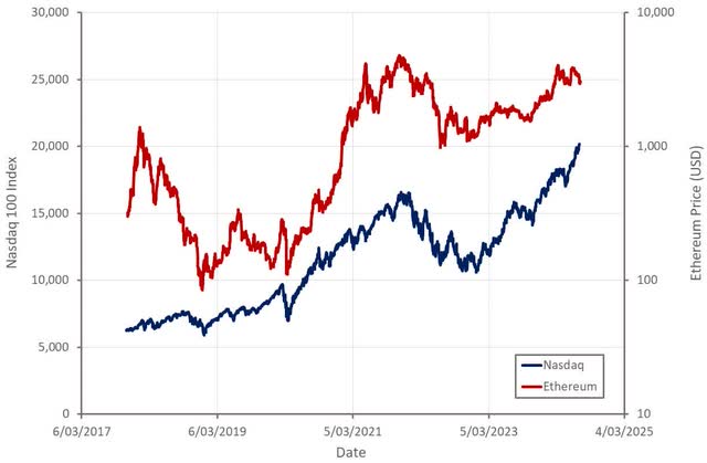 Ethereum: A Extra Favorable Backdrop Is Rising (Cryptocurrency:ETH-USD) 6 Nasdaq 100 and Ethereum Performance