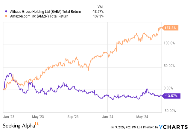 Amazon vs BABA