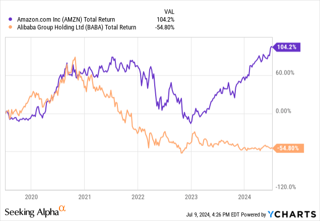 Amazon vs Alibaba