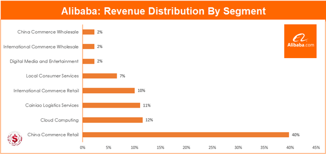 Alibaba Revenue Distribution By Segment -$BABA