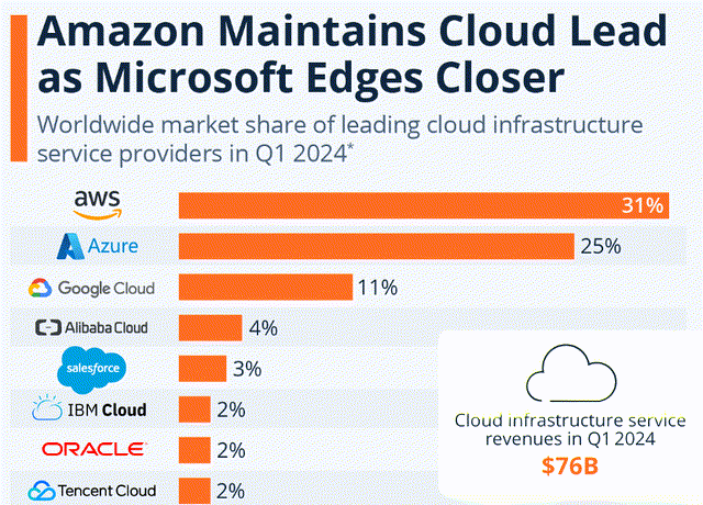 Amazon clear leader in cloud, but Microsoft edges closer