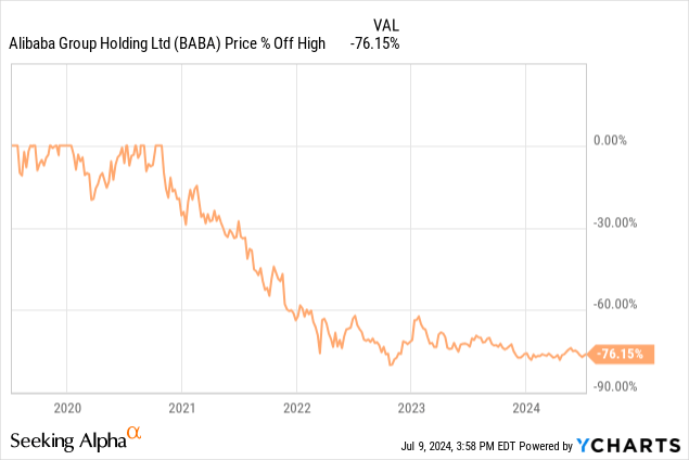 Alibaba price of ATH -$BABA