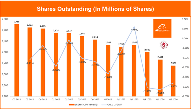 Alibaba Shares Outstanding decreasing rapidly -$BABA