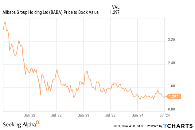 P/B ratio -$BABA