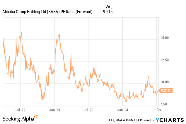 Alibaba Forward PE ratio -$BABA