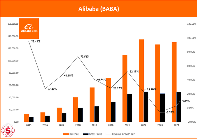 Alibaba: Revenue and Gross Profit -$BABA