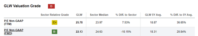 SA Valuation data