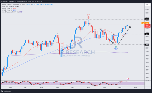 BAC price chart (weekly, adjusted for dividends, medium-term)