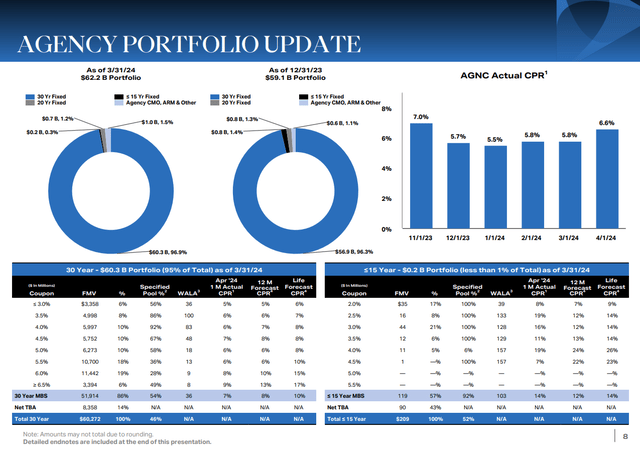 AGNC Agency portfolio