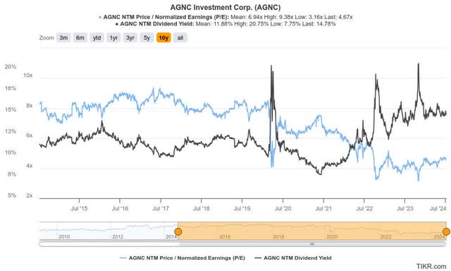 AGNC valuation metrics