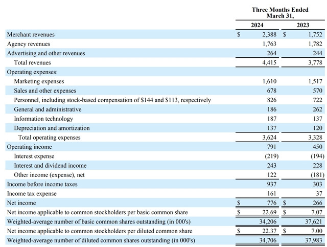 Bookings Holdings Income Statement