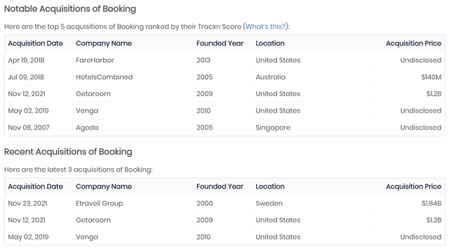 Booking Holdings Acquisitions