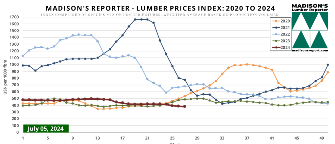 Weyerhaeuser Stock Worth Watching On Weak Demand, Plunging Prices