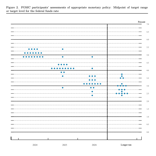 Diagrama de puntos de la Reserva Federal