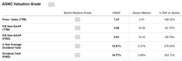 AGNC Valuations