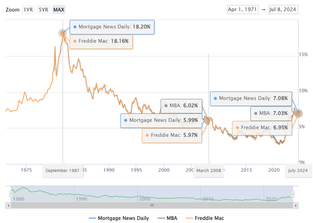 30Y Fixed Mortgage Rates