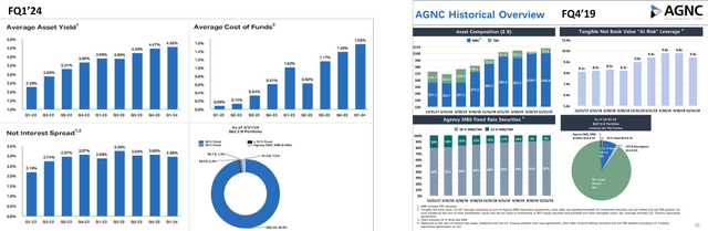 AGNC's Portfolio Profile